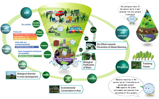 Diagram:DOWA CSR