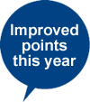Improved points this year