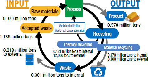 Material recycling