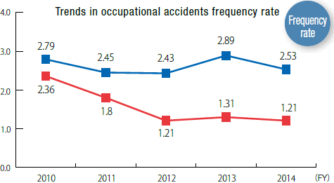 Trends in occupational accedents frequency rate