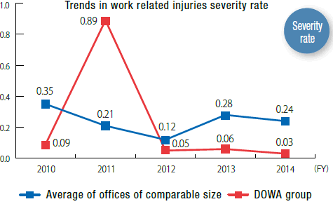 Trends in work related injuries severity rate