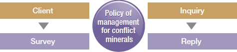 Dealing with the conflict minerals