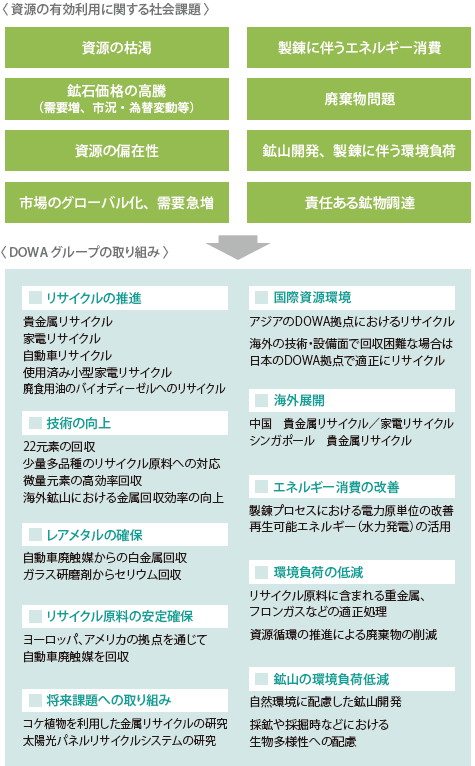 課題と取組