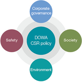 CSR Policy and Plan