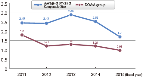 Trend in Occupational Accident Frequency Rate