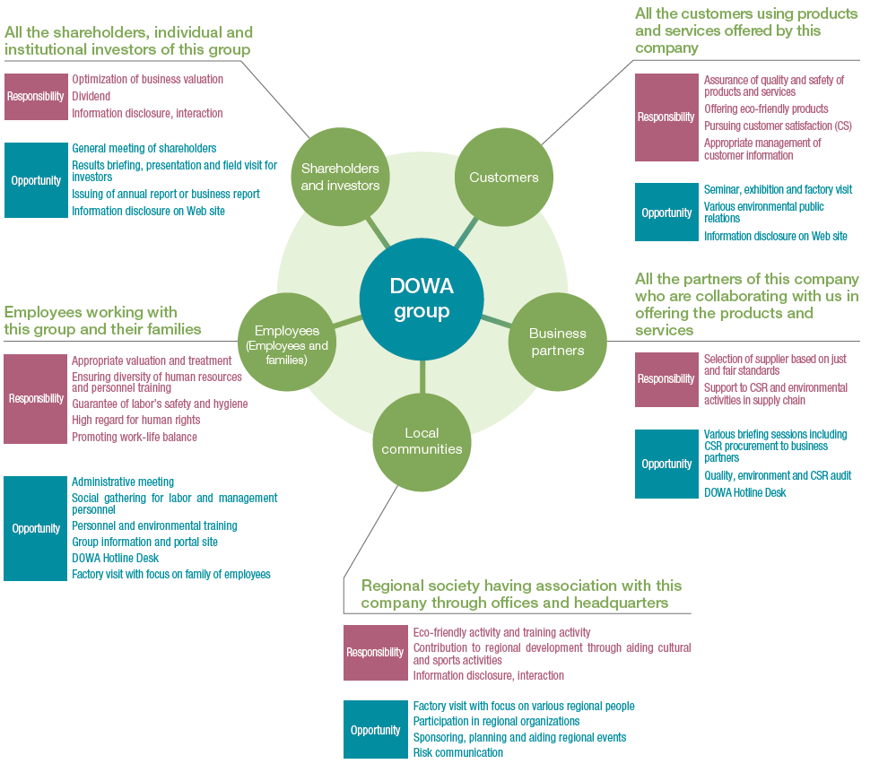 Relationship with Major Stakeholders