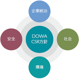 CSR方針と計画