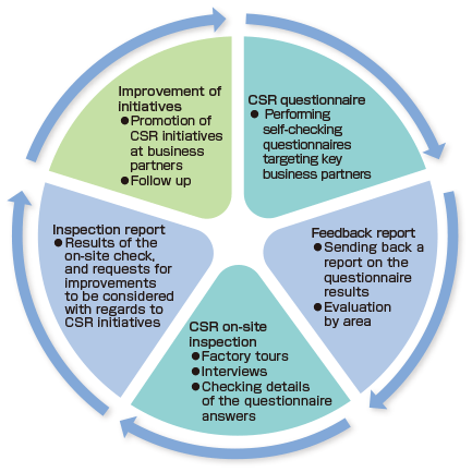 PDCA cycle for CSR procurement