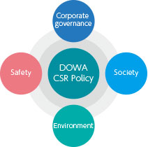 DOWA CSR Policy