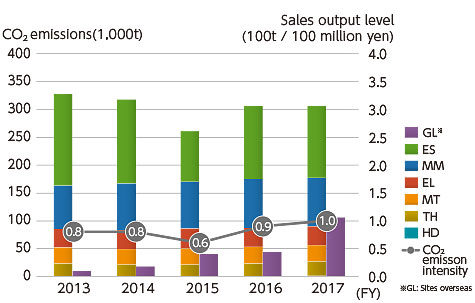 Fossil fuel source graph