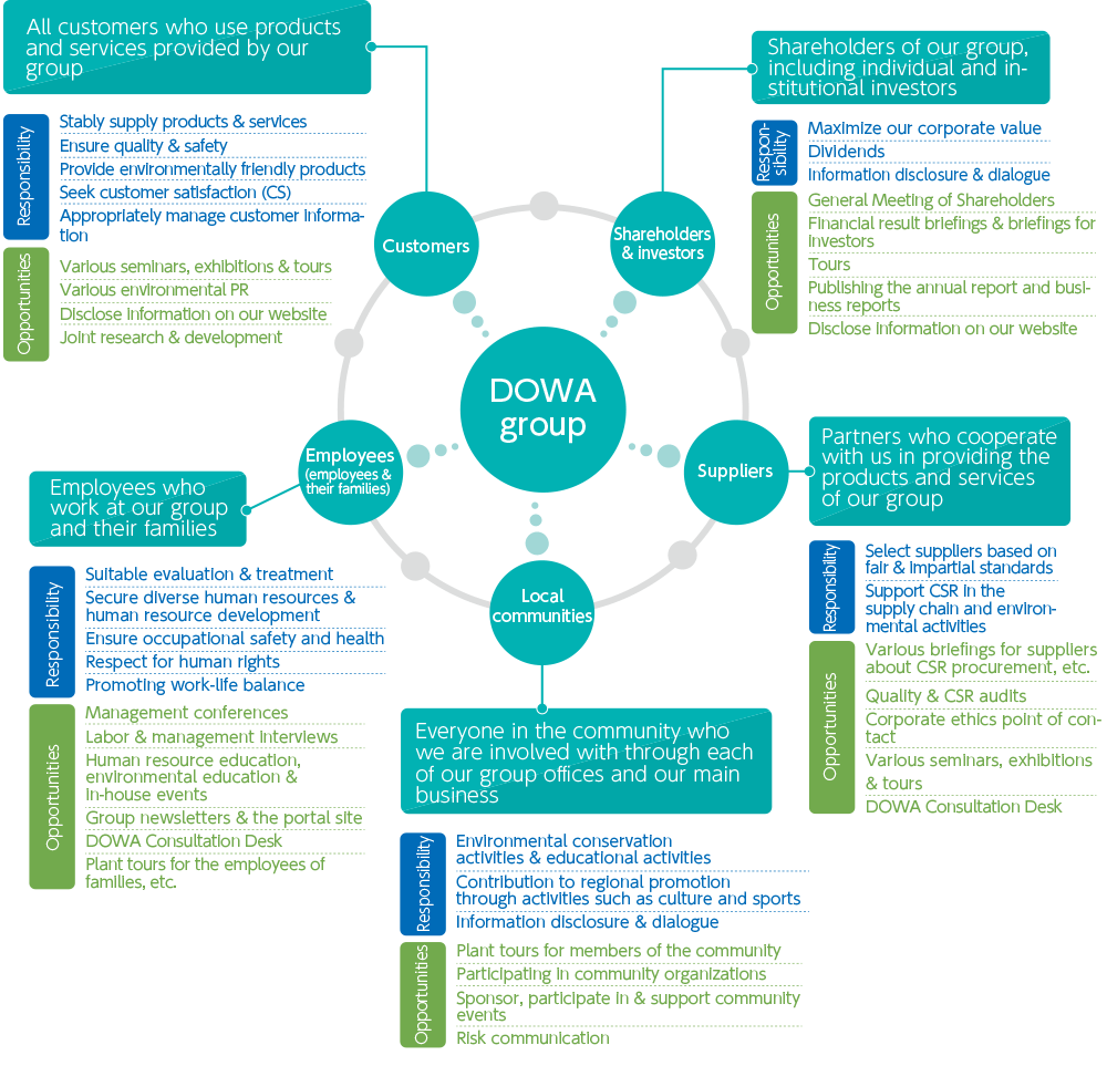 Diagram of relationships with major stakeholders