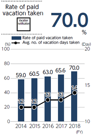 Grapf of Rate of paid vacation taken