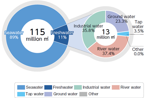 Amount of water resources used