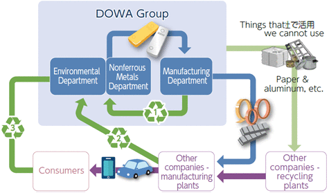Three Resource Recycling Loops