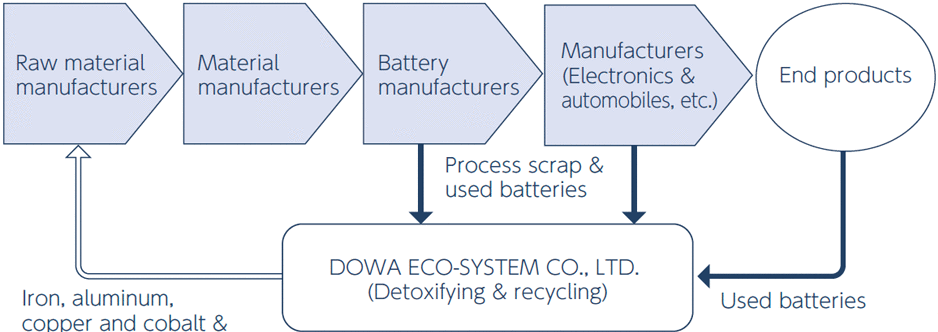 Flow of Lithium-ion Battery Manufacturing, Processing & Metal Recycling