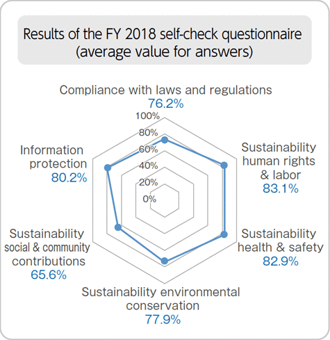 Results of the FY 2018 self-check questionnaire