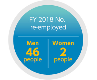 FY 2018 No.re-employed