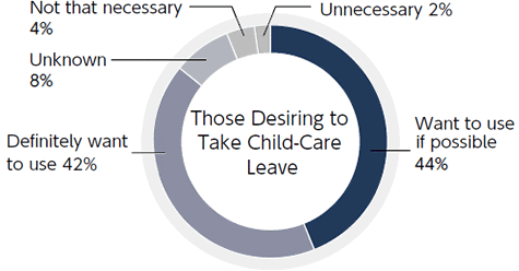 Those Desiring to Take Child-Care Leave