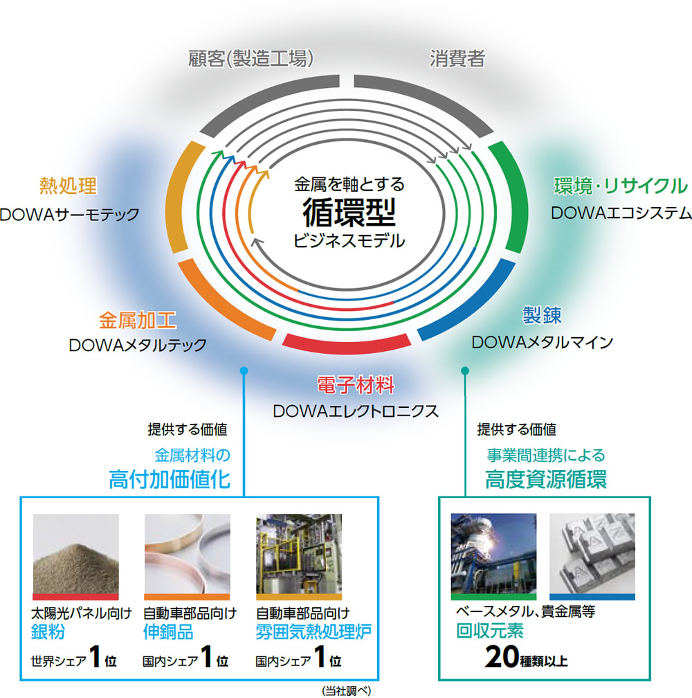 循環型ビジネスモデル