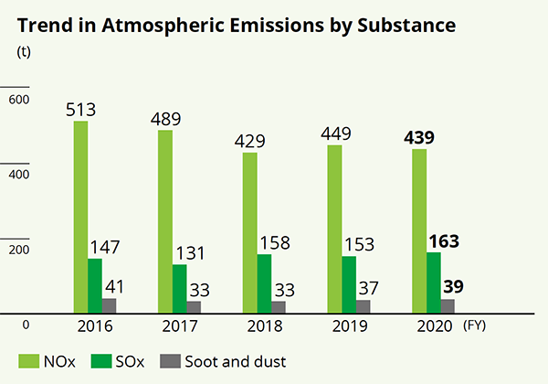 Trend in Atmospheric Emissions by Substance