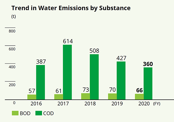 Trend in Water Emissions by Substance