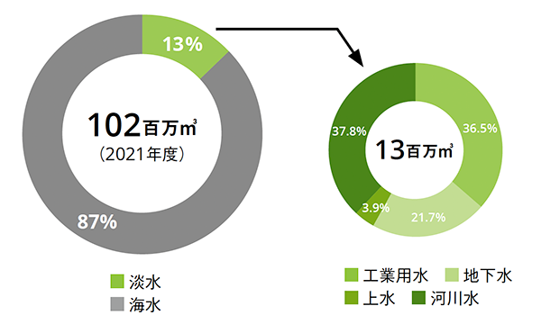 水資源使用量