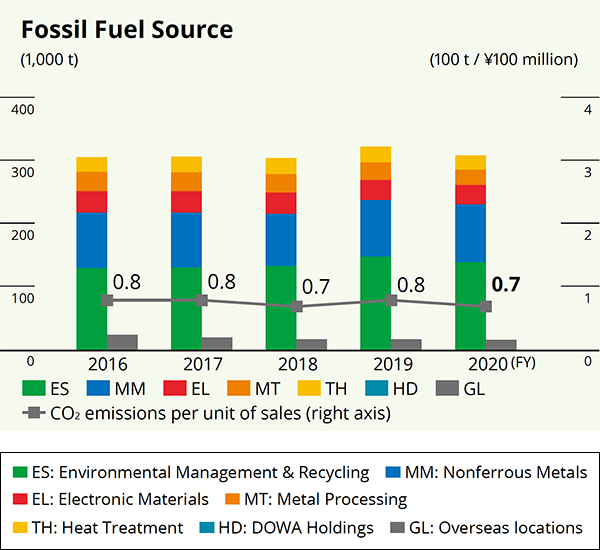 Fossil Fuel Source