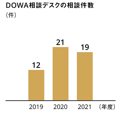 DOWA相談デスクの相談件数