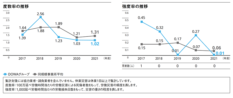 強度率の推移