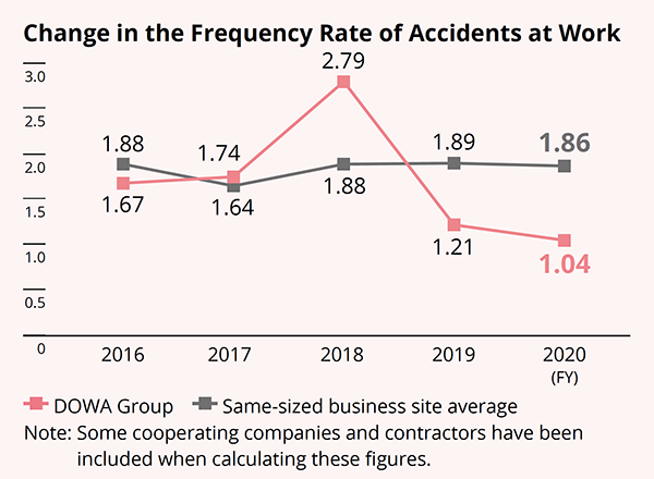 Change in the Frequency of Accidents at Work