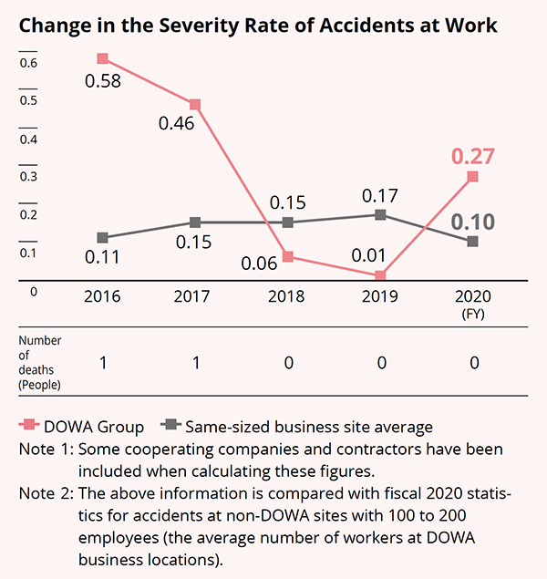 Change in the Severity of Accidents at Work