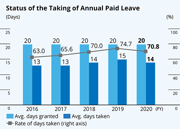 Status of the Taking of Annual Paid Leave