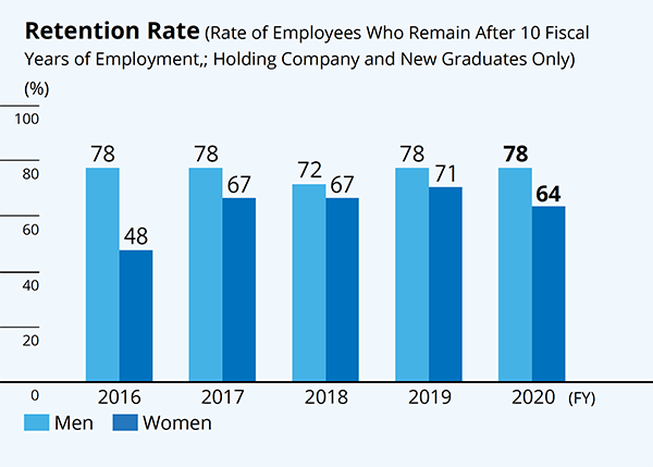Retention Rate (Rate of Employees Who Remain After 10 Fiscal Years of Employment, Holding Company and New Graduates Only)