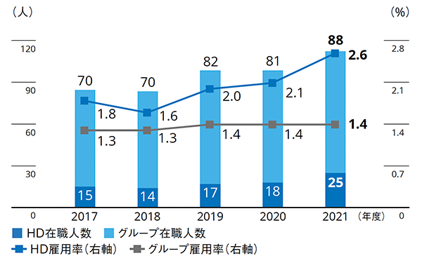 障がい者雇用状況