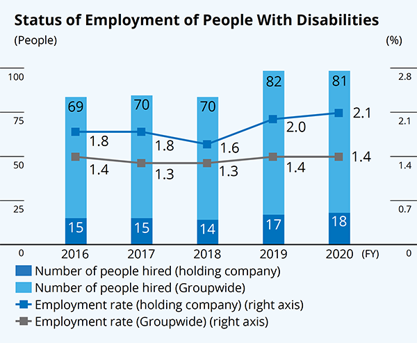 Status of Employment of People With Disabilities