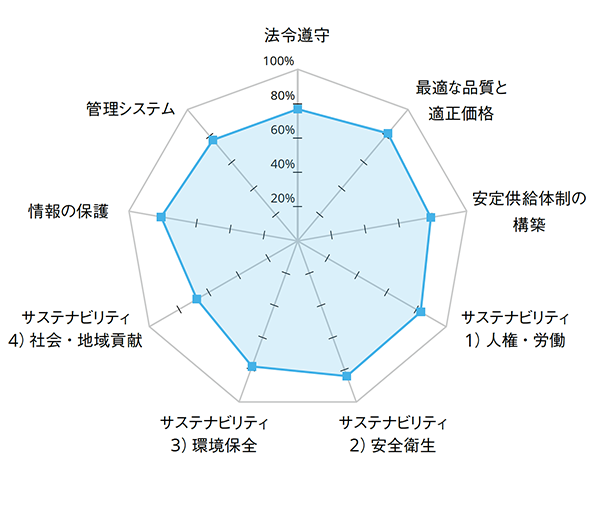 セルフチェックアセスメント評価結果