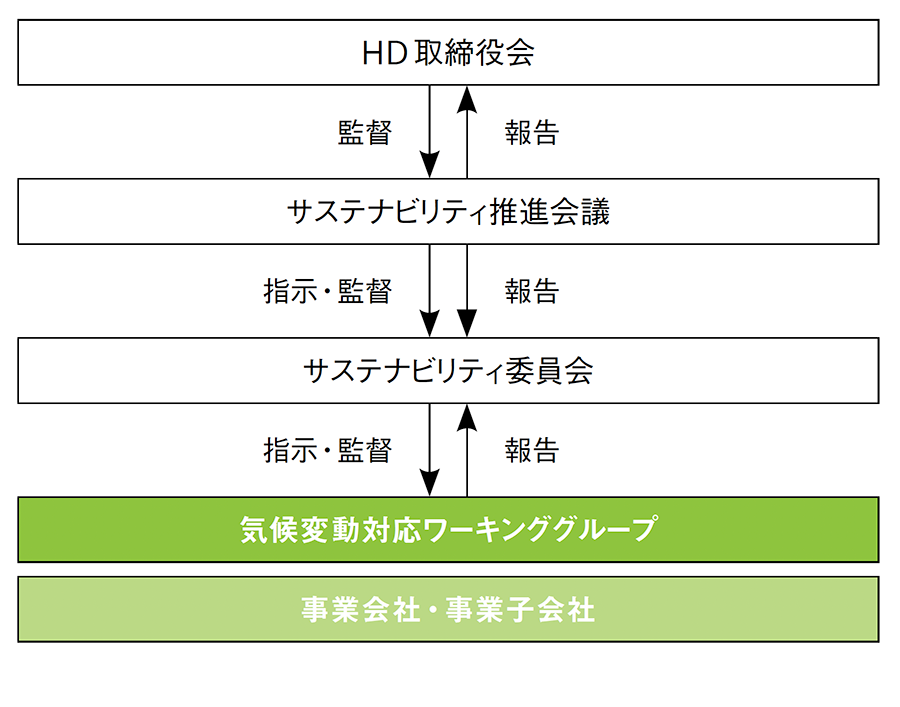ガバナンス