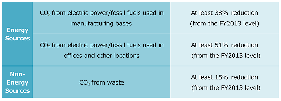 FY2030 GHG Emissions Reduction Targets