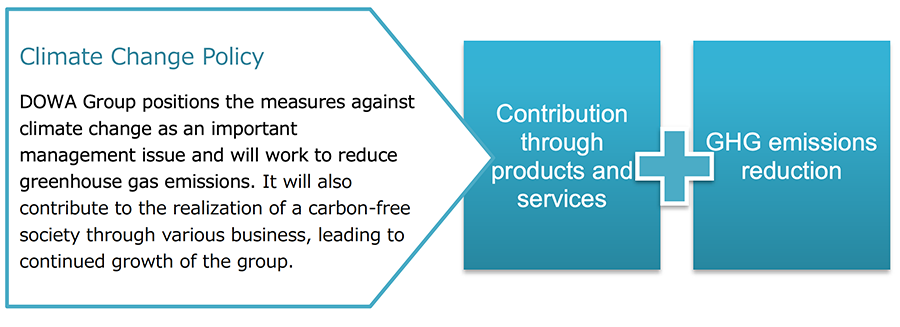 Support for TCFD recommendations