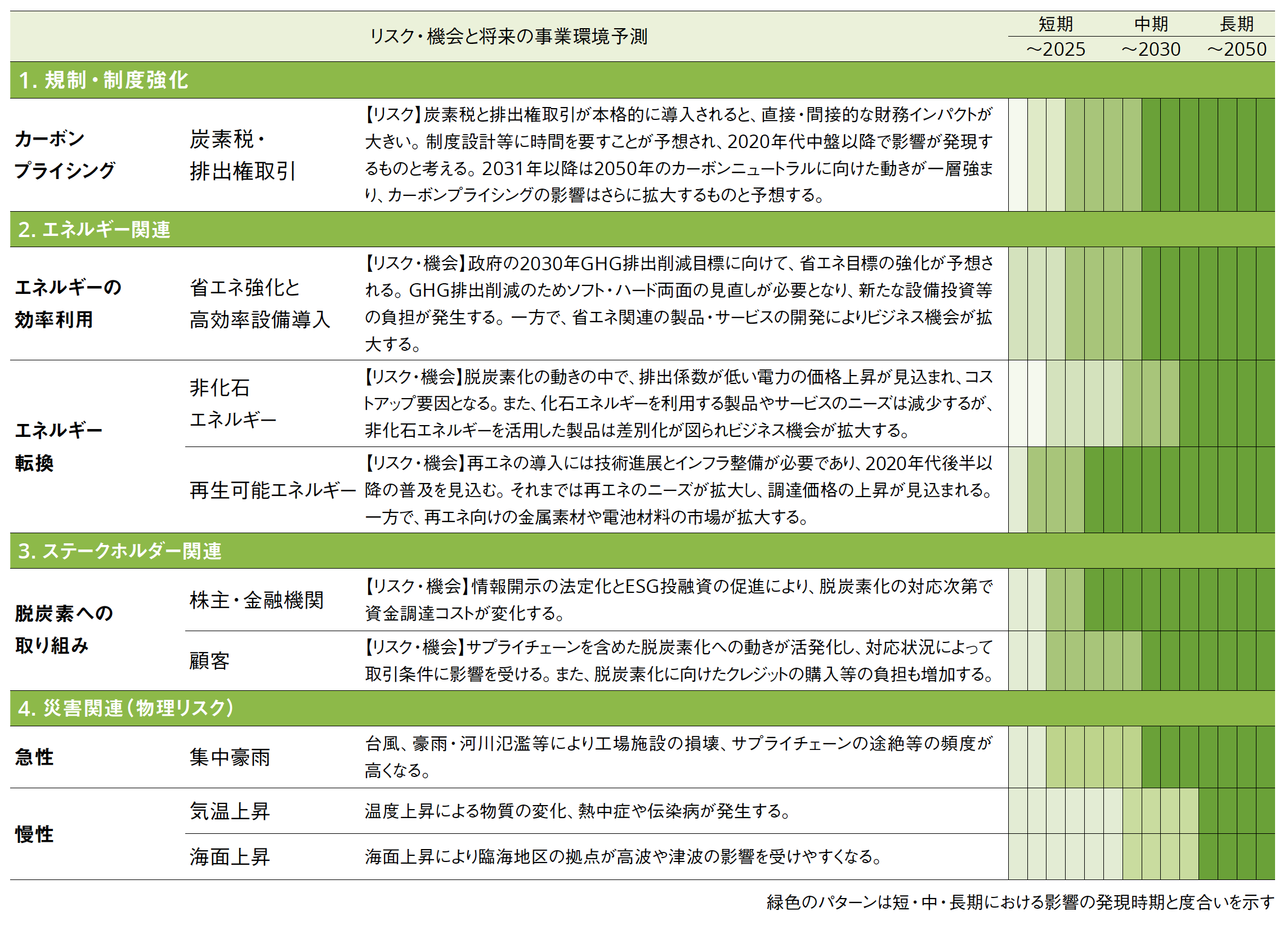 機会とリスク