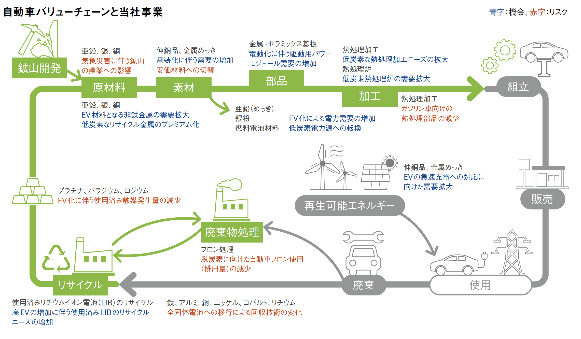 自動車バリューチェーンと当社事業