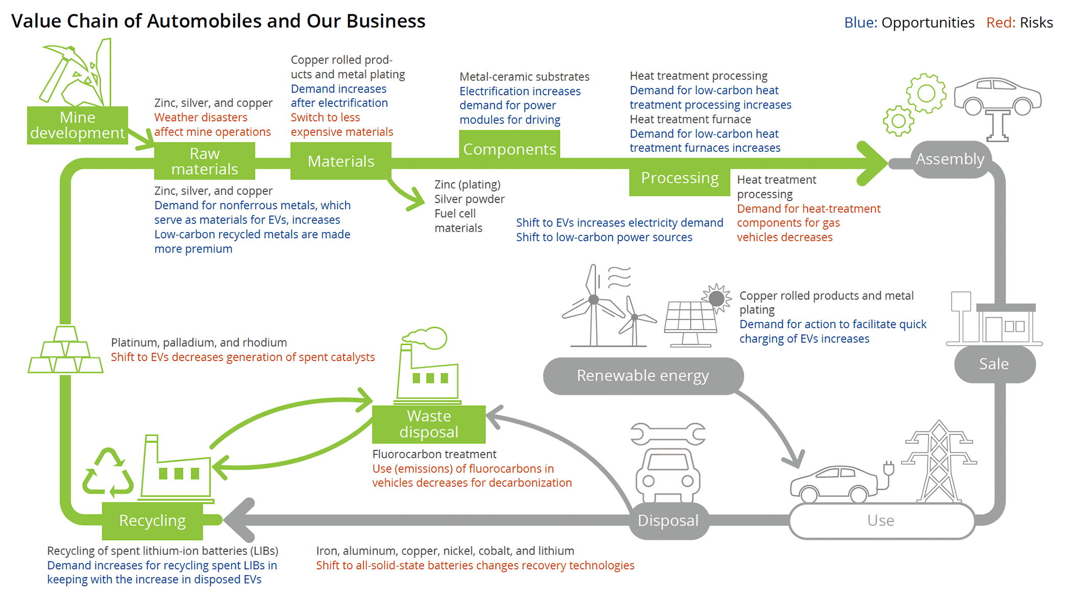 Value Chain of Automobiles and Our Business