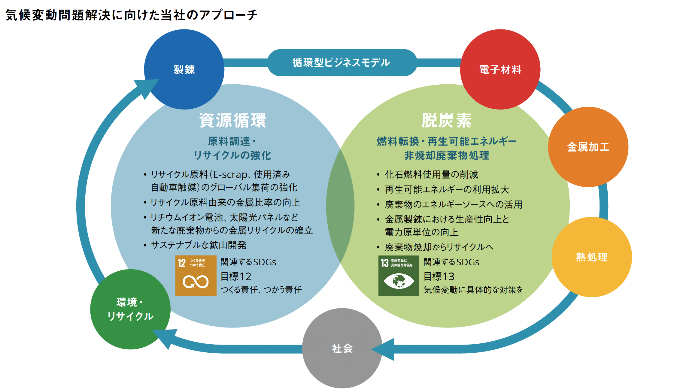 気候変動問題解決に向けた当社のアプローチ