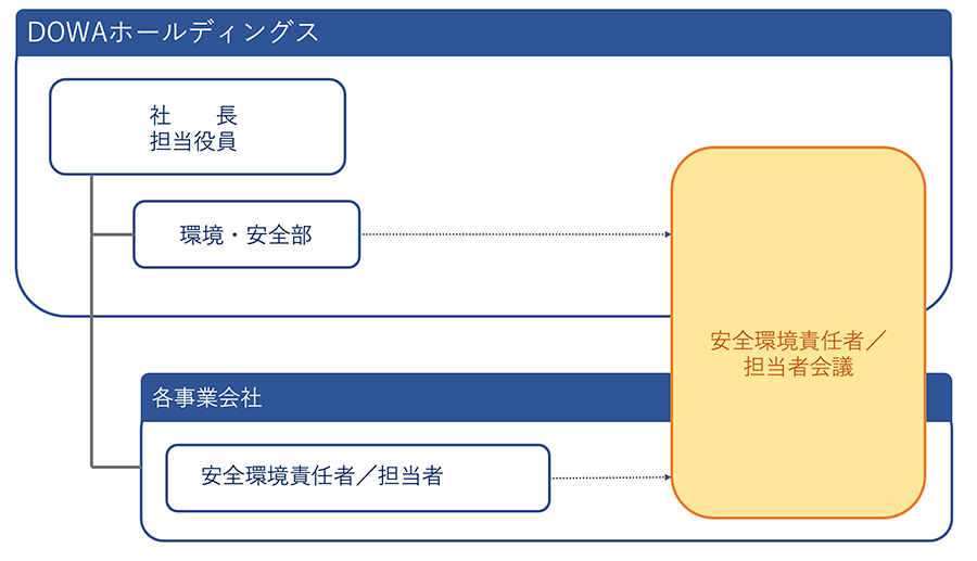 環境管理体制図