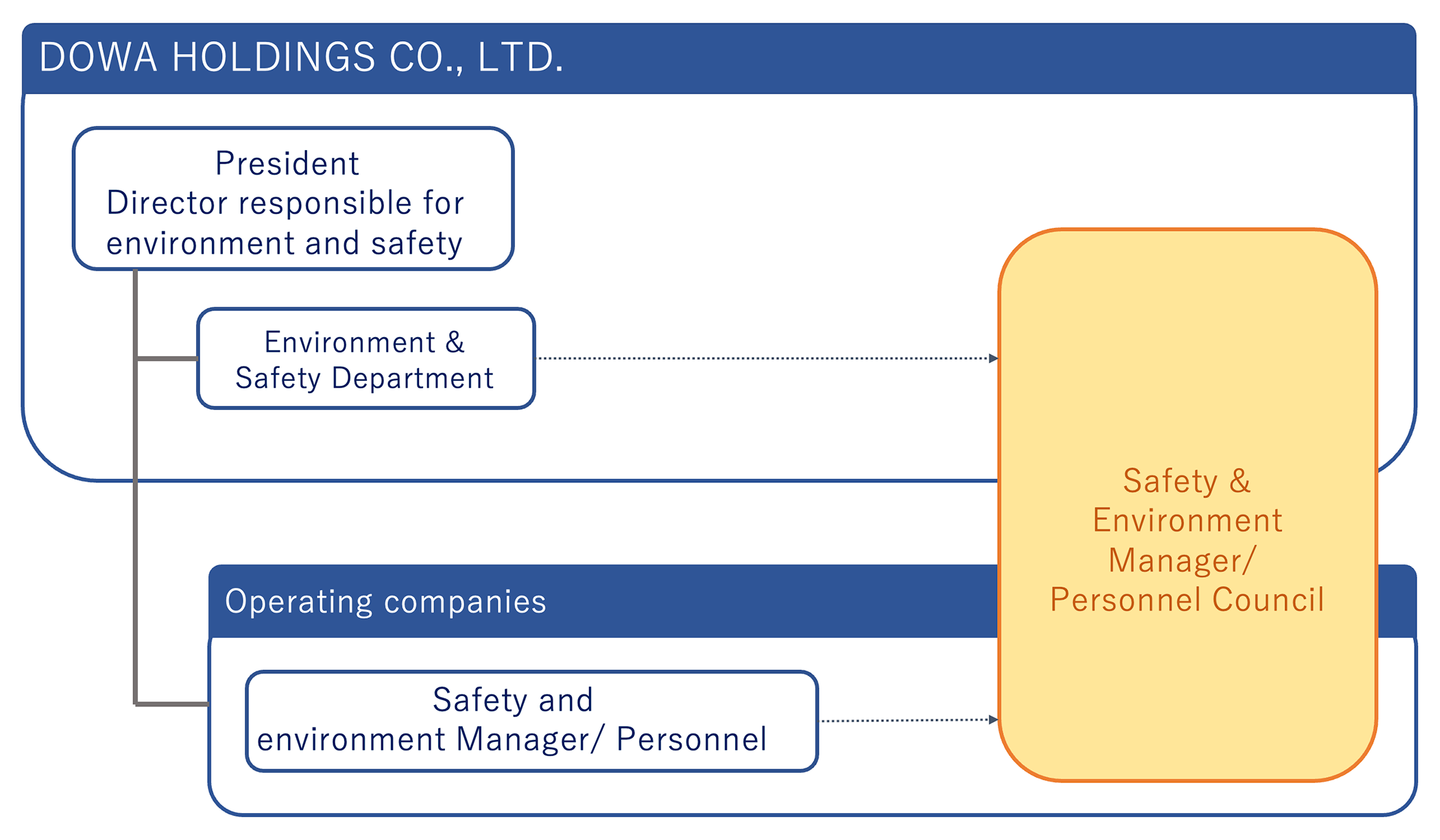 Obtained Environmental Management System