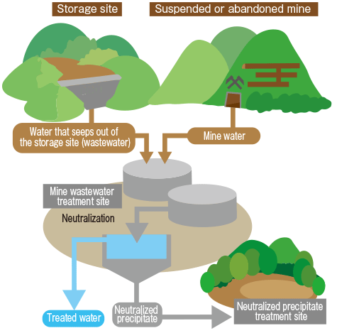 Maintaining the Stability of Suspended or Closed Mines and Tailing Dams