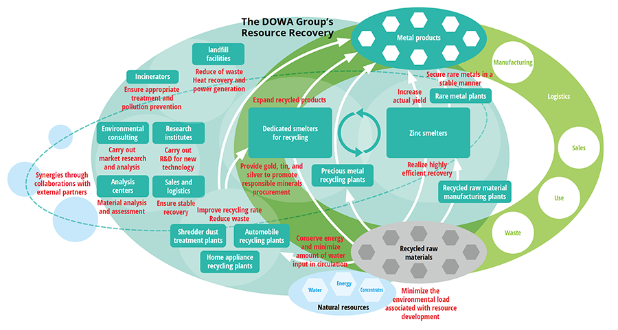 Issues Related to Resource Recycling and Related DOWA Group Initiatives