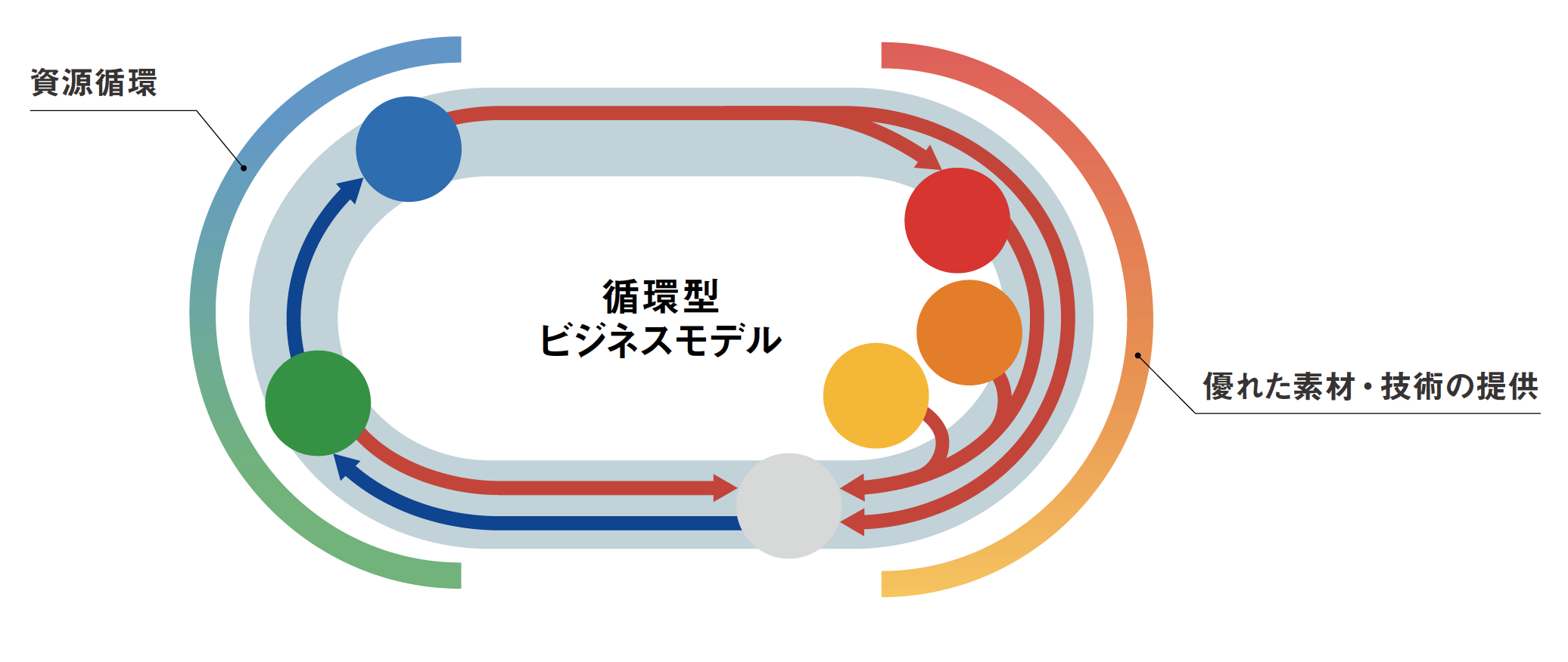 金属を軸とする循環型ビジネスモデル