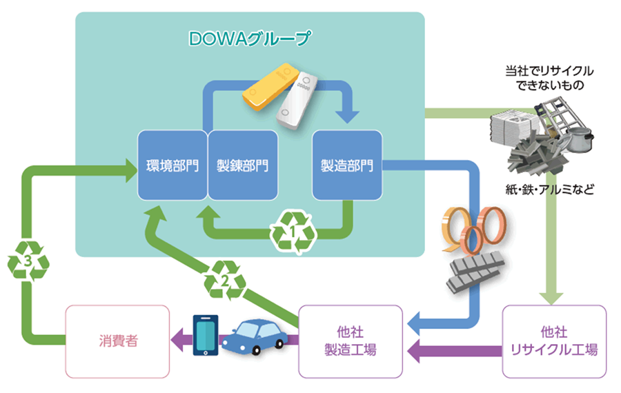 資源循環の3つのループ