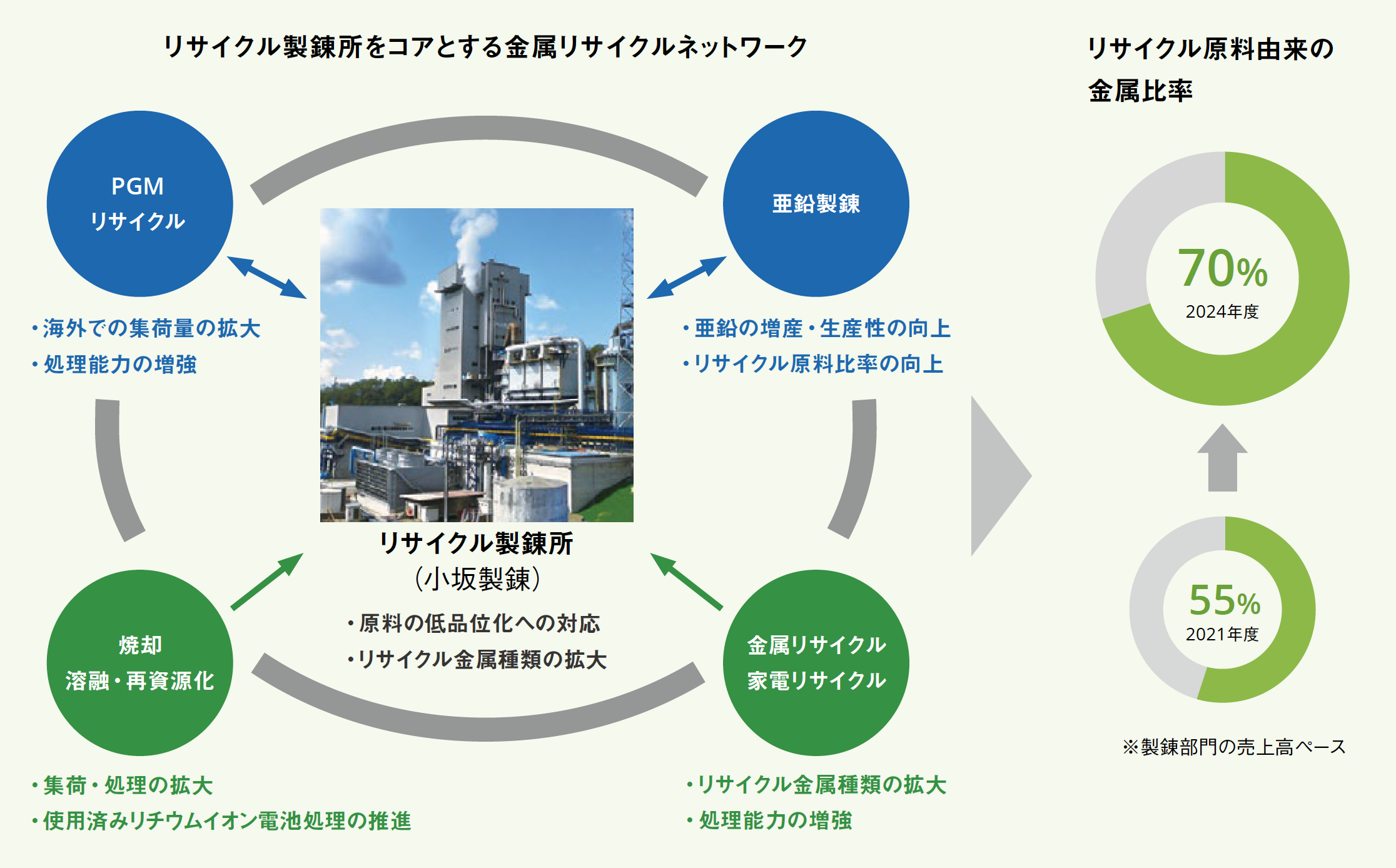 金属リサイクルの強化